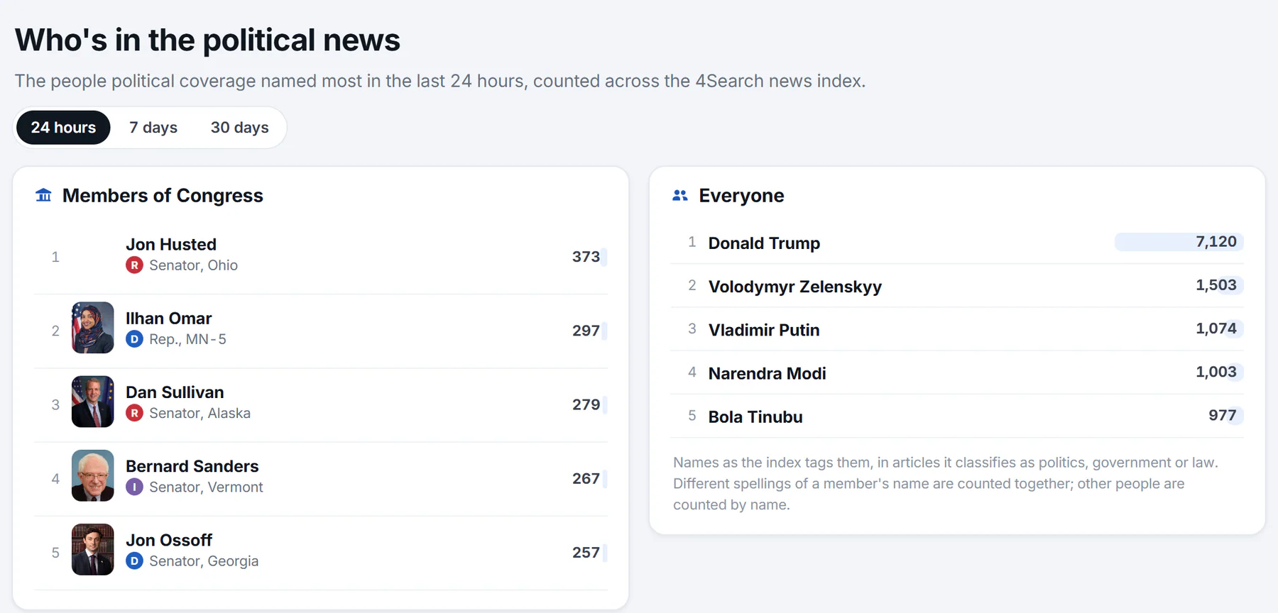 The In the News page: pills for 24 hours, 7 days and 30 days, a card ranking members of Congress by how often political news names them, and a card ranking everyone